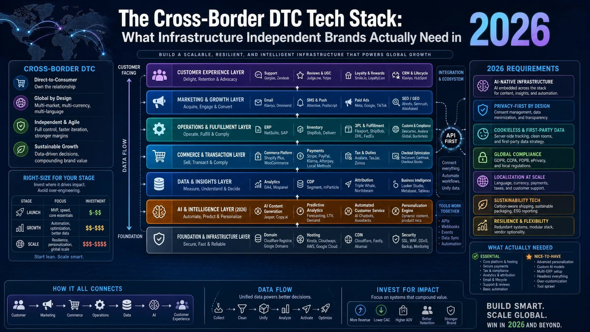 The Cross-Border DTC Tech Stack: What Infrastructure Independent Brands Actually Need in 2026